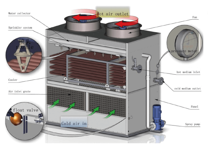 Counter-flow Closed Cooling Tower - Buy Counter-flow Closed Cooling ...